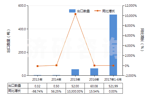 2013-2017年6月中國主要含銅的礦渣、礦灰及殘?jiān)?冶煉鋼鐵所產(chǎn)生灰、渣的除外)(HS26203000)出口量及增速統(tǒng)計(jì)